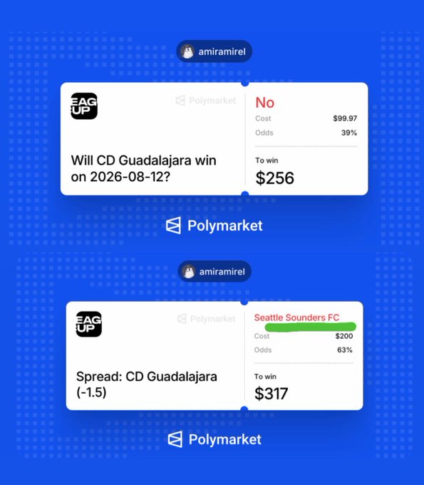 The image shows two Polymarket betting positions by user "amiramirel" for the Leagues Cup match between Seattle Sounders FC and CD Guadalajara: a $99.97 bet on "No" (Guadalajara not winning) at 39% odds to win $256, and a $200 bet on Seattle Sounders FC +1.5 spread at 63% odds to win $317. This aligns with the post's strategy of betting against a Guadalajara win while also taking Seattle +1.5 as a hedge in case Guadalajara does win.
