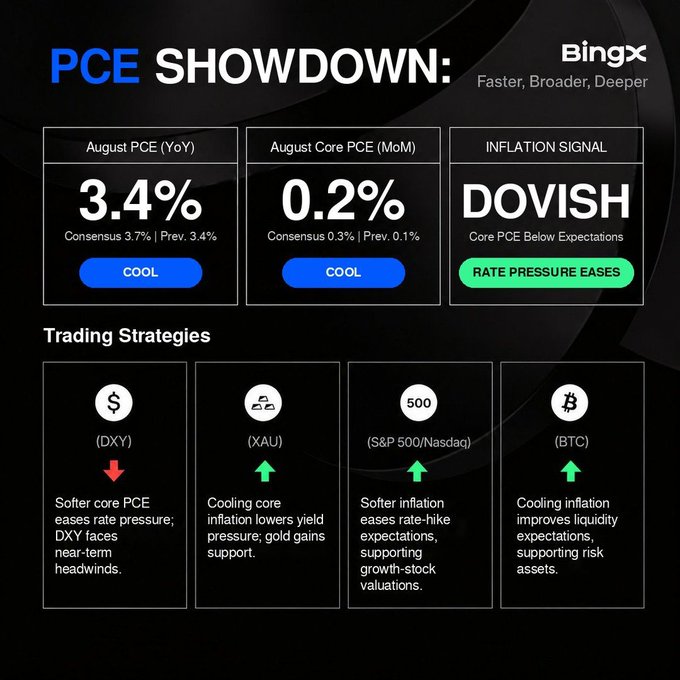 A Bingx financial infographic titled 'PCE SHOWDOWN' displaying August PCE (YoY) at 3.4%, August Core PCE (MoM) at 0.2%, a 'DOVISH' inflation signal, and trading strategies for DXY, XAU (gold), S&P 500/Nasdaq, and BTC.