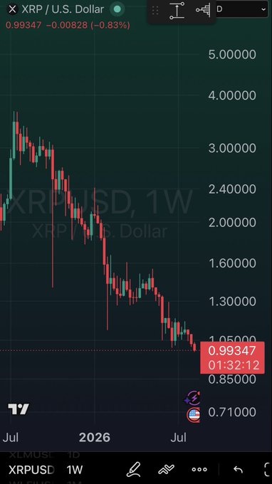 A weekly candlestick chart for XRP/USD on TradingView showing a current price of 0.99347, down 0.83%, with a generally declining trend.