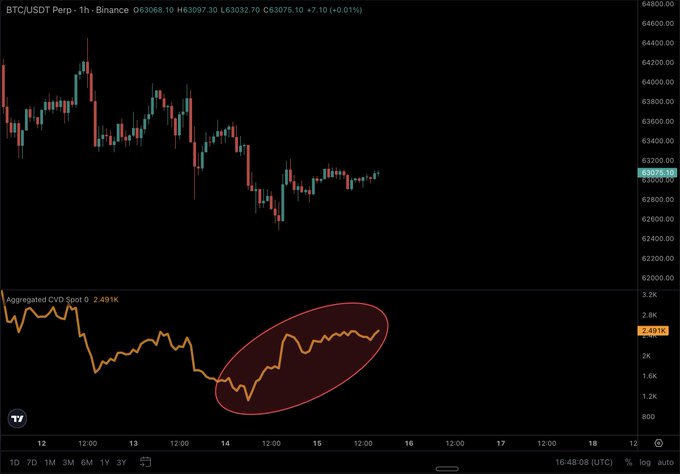 The image shows a BTC/USDT Perpetual 1-hour chart on Binance with BTC trading around $63,075.10, paired with an Aggregated CVD Spot indicator below that displays a spot reading of 2.491K. The red oval highlights an upward trend in the CVD (Cumulative Volume Delta), illustrating the spot buying resurgence referenced in the post.