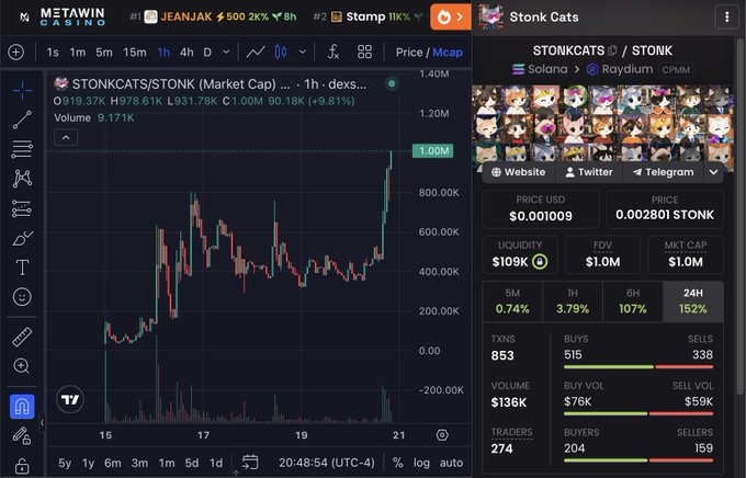 A cryptocurrency dashboard showing the STONKCATS/$TONK token on the Solana and Raydium networks, with a price of $0.001009 and a 152% 24H increase.