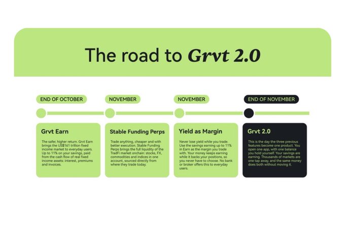 A presentation slide titled “The road to Grvt 2.0” lays out a timeline: “END OF OCTOBER — Grvt Earn,” “NOVEMBER — Stable Funding Perps,” “NOVEMBER — Yield as Margin,” and “END OF NOVEMBER — Grvt 2.0,” with smaller explanatory text about trading, funding, yield, savings, and the launch of trading without a bank.