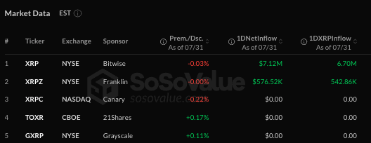 The image shows market data from July 31st, indicating that Bitwise's XRP ETF had a net inflow of $7.12M. This directly supports the accompanying post's claim about Bitwise absorbing most of the day's XRP ETF inflow.