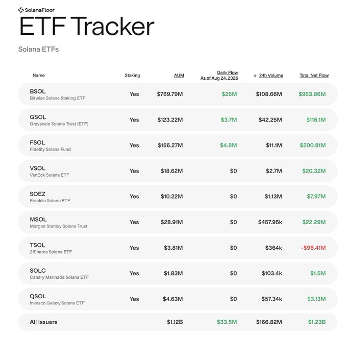 A SolanaFloor ETF Tracker table listing Solana ETFs including BSOL, GSOL, FSOL, VSOL, SOEZ, MSOL, TSOL, SOLC, and QSOL, showing their AUM, daily flows, 24h volume, and total net flow as of August 24, 2026, totaling $1.23B in net flows.