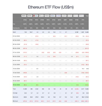 A spreadsheet titled 'Ethereum ETF Flow (US$m)' showing daily inflow and outflow data across various ETF tickers, with the row for '18 Oct 2024' highlighted in green showing a total of 51.8.