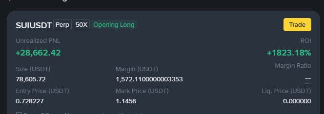 A SUIUSDT perpetual contract position showing an unrealized PNL of +28,662.42 USDT (+1823.18% ROI) on a 50x leveraged long, opened with just 1,572.11 USDT margin at an entry price of 0.728227 against a mark price of 1.1456.