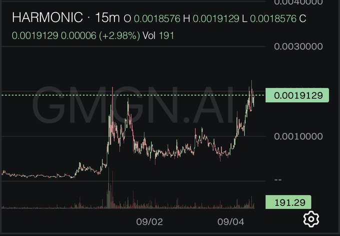 A cryptocurrency price chart for HARMONIC showing a 2.98% increase with a watermark 'GMGN.AI' and current price highlighted at 0.0019129.