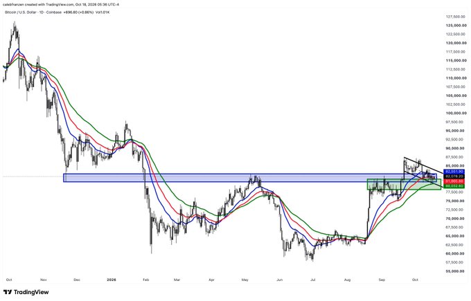 A Bitcoin/USD TradingView chart showing a downward trend from October through August with moving averages, with text 'Bitcoin / U.S. Dollar - 1D - Coinbase' and 'cowabunga created with TradingView.com'.