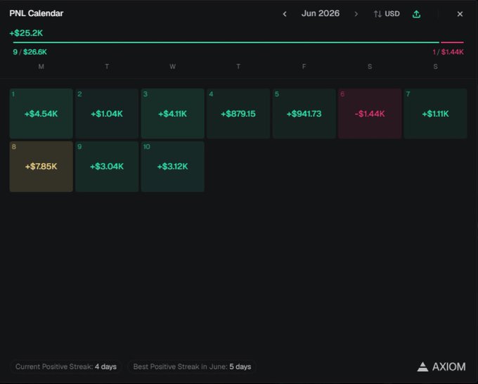 The image shows a calendar for June of this year, with a focus on the first ten days of June as seen from the top left corner. The calendar displays positive stream trends, suggesting that there might be some economic stability or growth happening. It also mentions a "Best Positive Stream" at $8.43 and a "Best Positive Stream" at $1.14 on April 20th; these values were determined to give a better understanding of the overall trend in positivity during this period. The image is described as having a sepia tone, giving it an older, vintage appearance.