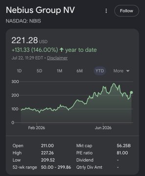 Nebius Group NV (NASDAQ: NBIS) stock chart showing YTD performance up 146% to $221.28, with a $56.25B market cap and 81 P/E ratio, providing context for the post's argument that $CRWV is trading at a 48–50% relative discount to $NBIS based on projected deployed capacity and revenue assumptions.