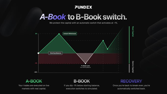An infographic for Fundex illustrating its A-Book to B-Book switch system, showing a balance chart that triggers an instant withdrawal at 1% loss, with sections explaining A-Book (real capital execution), B-Book (simulated execution), and automatic recovery back to break-even, alongside a note about execution on Bitunix and MarketMates.