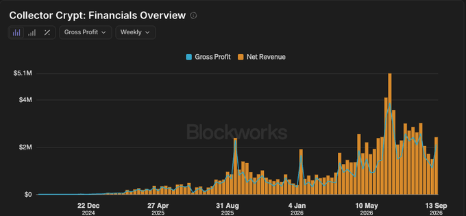 A financial chart titled 'Collector Crypt: Financials Overview' from Blockworks, showing weekly Gross Profit and Net Revenue bar graphs trending upward from December 2024 to September 2026.