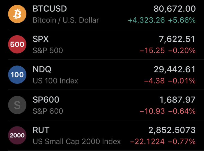 Image 7: A financial ticker display showing BTCUSD at 80,672.00 (+5.66%), SPX at 7,622.51 (-0.20%), NDQ at 29,442.61 (-0.01%), SP600 at 1,687.97 (-0.64%), and RUT at 2,852.5073 (-0.77%).