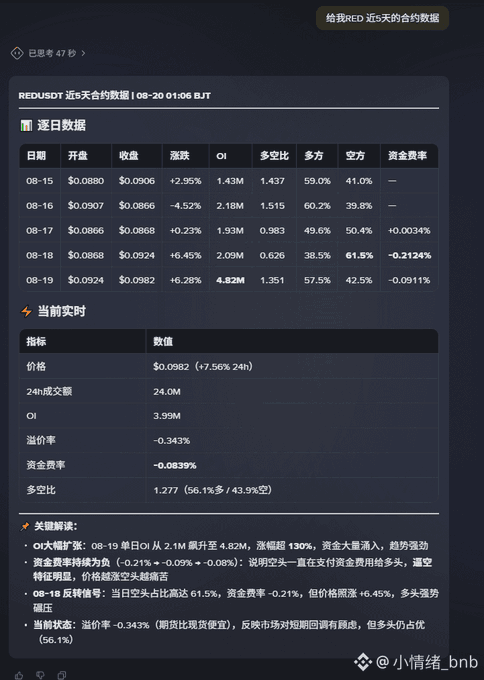 A Chinese-language cryptocurrency data dashboard showing REDUSDT 5-day trading statistics with OHLC data, current metrics, and key analysis commentary.