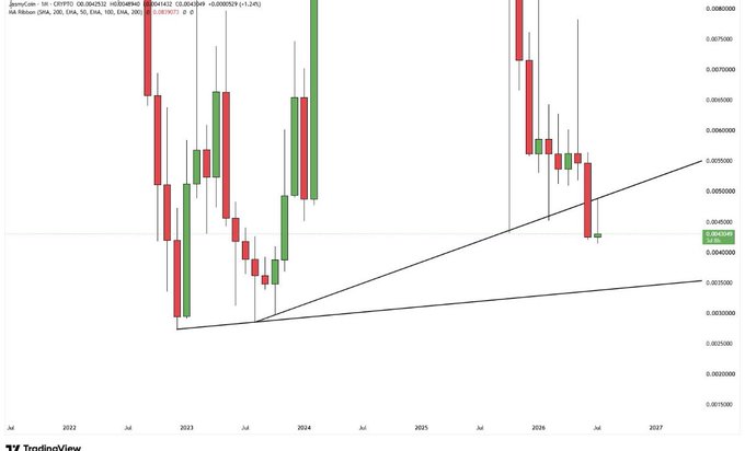 A TradingView weekly candlestick chart showing a cryptocurrency pair (appearing to be XRP/USD) with a descending triangle pattern forming between 2024 and 2026, with prices declining toward the lower trendline support.