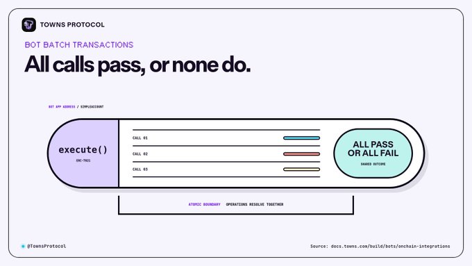 An infographic titled 'TOWNS PROTOCOL' explains 'BOT BATCH TRANSACTIONS' with the heading 'All calls pass, or none do.'