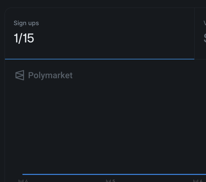 A dark dashboard panel showing 'Sign ups' metric of 1/15 with a 'Polymarket' section visible below.