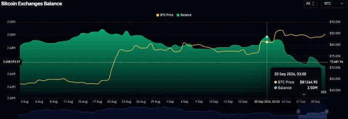 A "Bitcoin Exchanges Balance" chart displays BTC price (orange line) around $87,354.90 and exchange balance at 2.50M BTC as of September 20, 2024, with a clear declining trend in the green balance area over recent weeks, visually supporting the claim that approximately 50,000 BTC have flowed out of exchanges in the past two weeks.
