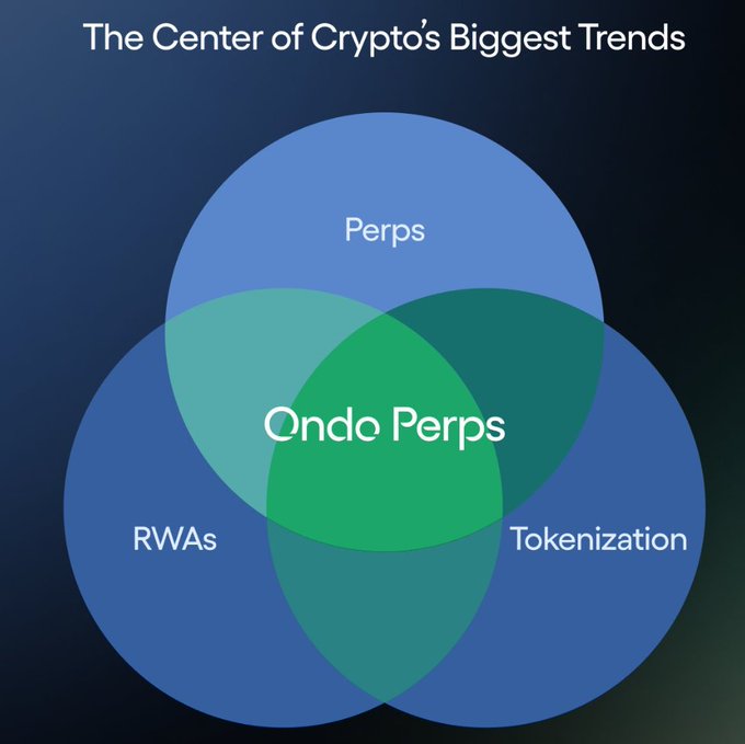 A Venn diagram titled 'The Center of Crypto's Biggest Trends' showing three overlapping circles labeled Perps, RWAs, and Tokenization, with 'Ondo Perps' highlighted at the intersection.