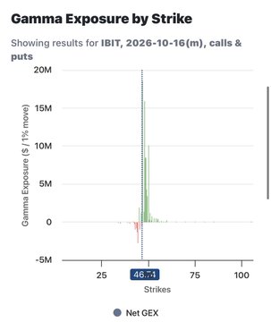 A financial chart titled 'Gamma Exposure by Strike' showing results for IBIT on 2026-10-16, with a peak Net GEX around the $50 strike price, displayed as green and red vertical bars.