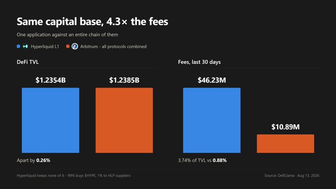 Bar chart titled 'Same capital base, 4.3× the fees' comparing DeFi TVL and 30-day fees between Hyperliquid L1 ($1.2354B TVL, $46.23M fees) and Arbitrum ($1.2385B TVL, $10.89M fees), sourced from DefiLlama, Aug 13, 2026.