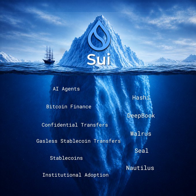 The image features an iceberg metaphor with "Sui" branded on the visible tip, while the submerged portion reveals hidden ecosystem components including AI Agents, Bitcoin Finance, Confidential Transfers, Gasless Stablecoin Transfers, Stablecoins, Institutional Adoption, Hashi, DeepBook, Walrus, Seal, and Nautilus—illustrating the post's message that Sui's true depth of development far exceeds surface perception.