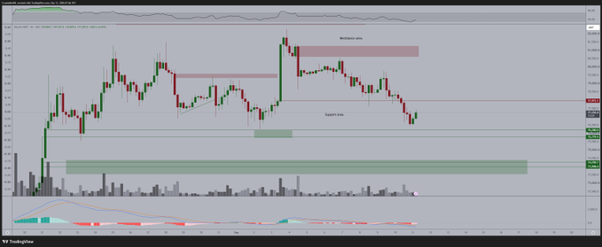 A TradingView Bitcoin/USD chart shows the price consolidating near a marked "Support area" after declining from a "Resistance zone" higher on the chart, with no new sweep yet — aligning with the post's observation that BTC remains at range lows and the trader is awaiting a liquidity sweep to fuel a momentum reversal.
