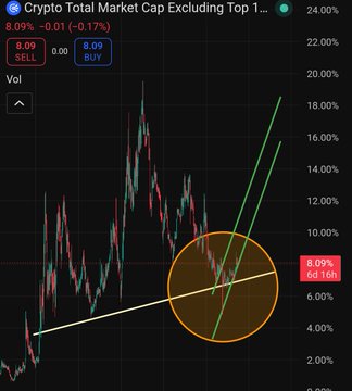 The image shows a chart with Bitcoin's performance over time displayed as a line graph against an orange circle representing a current price of $0.13. The graph suggests that the cryptocurrency has been experiencing some fluctuations, possibly indicating a change in its market sentiment or trend. In the related text provided, it says "Believe it or not, altcoin season is right around the corner. Here is why: Bitcoin made a drop from ATH of 125,000$ and following that altcoins has been holding really really strong." This implies that there might be an upcoming period where Bitcoin's price could potentially drop even further, possibly due to factors like market sentiment or regulatory changes in the cryptocurrency world.