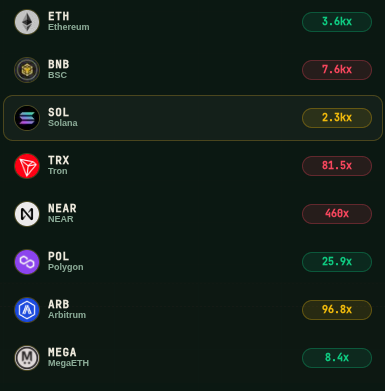 The image shows a list of cryptocurrency names displayed against a black background with red and green text. The main focus is on the word "MegaETH" at the top center of the image. Below this, there are several other cryptocurrency names listed, including "Solana", "Polonium", "Near", "Nearest", "Polarum", "Polygon", "Polonium", and "Polarum". The text in the image is written in red and green colors, which stand out against the black background.