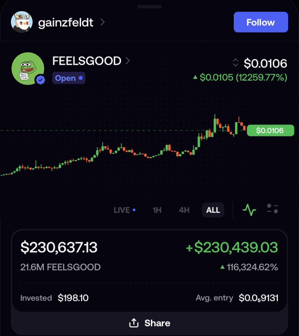 A screenshot of a crypto portfolio showing a $198.10 investment in 21.6M FEELSGOOD tokens turned into $230,637.13 (a 116,324.62% gain), with the token's price chart displaying a dramatic rise to $0.0106—illustrating the accompanying post's claim of turning $198 into $230,400.