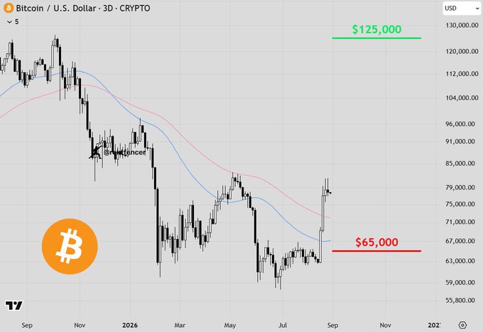 A 3-day candlestick chart of Bitcoin (BTC/USD) shows the price falling sharply from around $125,000 in late 2025 to lows near $65,000 by mid-2026, with two horizontal price markers at $125,000 (green, above current price) and $65,000 (red, near current price) framing a poll question about which level BTC will hit first.