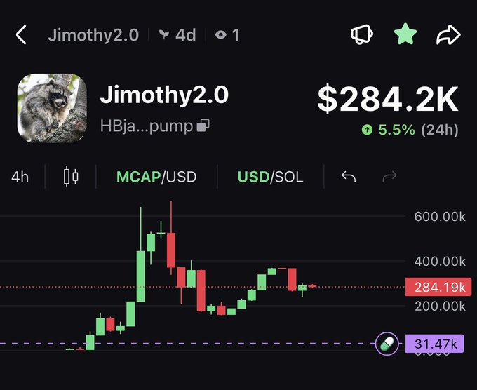 A cryptocurrency tracking app displays the Jimothy2.0 token with a market cap of $284.2K, up 5.5% in 24 hours, shown on a candlestick chart on a 4-hour timeframe.