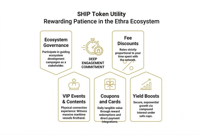 An infographic titled "SHIP Token Utility: Rewarding Patience in the Ethra Ecosystem" outlines five token benefits centered around "Deep Engagement Commitment"—including Ecosystem Governance, Fee Discounts, VIP Events & Contests, Coupons and Cards, and Yield Boosts—designed to incentivize long-term stakeholder participation in the Ethra Ship platform. The visual reinforces the post's message by illustrating how the SHIP token rewards patient holders through a layered utility structure, aligning with the broader vision of tokenizing real-world assets.