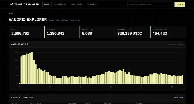 The Vangrid Explorer dashboard displays Base-Easi grid statistics with 2,596,761 grid events, 1,280,642 captures, 5,066 attestations, 626,299 USDC in settlements, and an active node count of 454,420. The screenshot visually supports the post's claim about vangrid_io's economic activity, showing a capture activity bar chart over the past 7 days alongside key metrics like 1.25M+ captures and $652K+ USDC settled mentioned in the commentary.