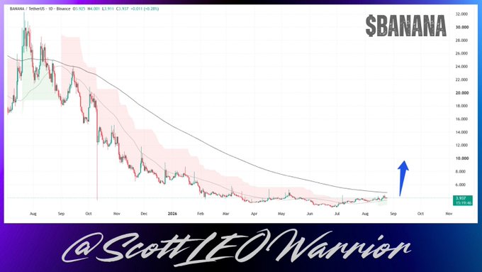 A trading chart of $BANANA/USDT on Binance shows a steep decline from ~$32 in August to ~$3.90 by September, with a blue arrow pointing up at recent price action after months of consolidation, illustrating the post's point that the altcoin has been quiet and may be poised for a move if revenue plays regain attention.