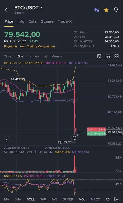 The screenshot displays a BTC/USDT trading chart on Binance showing Bitcoin at $79,542.00 with a sharp -1.49% decline, with Bollinger Bands (UB: 81,877.30, MB: 80,950.12, DN: 80,022.95) revealing a dramatic downside breakdown below the lower band to 79,541.86.

This visual directly illustrates the post's claim about Bitcoin forming an umbrella (top) pattern, as the chart clearly shows BTC rapidly collapsing through its support level following the unexpectedly strong U.S. Non-Farm Payrolls data release.