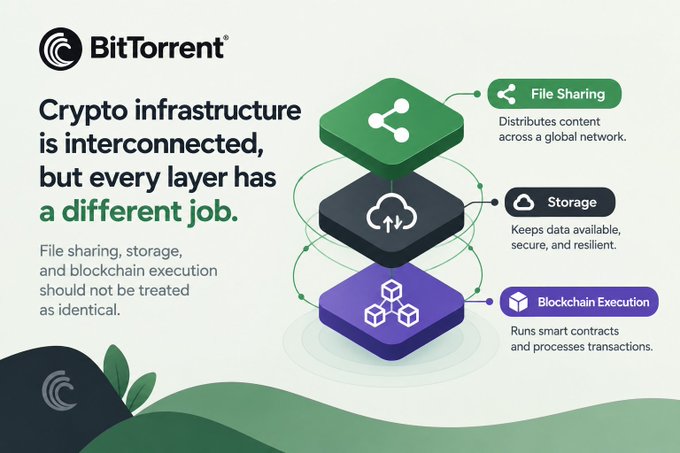 A BitTorrent infographic titled 'Crypto infrastructure is interconnected, but every layer has a different job,' illustrating File Sharing, Storage, and Blockchain Execution layers.