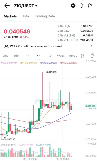 A mobile trading chart for ZIG/USDT shows the price at 0.040546 USD (-0.54%), with a 24-hour high of 0.042793 and low of 0.039608, displaying 4-hour candlesticks holding near the $0.04 level after a recent rally—visually supporting the post's claim that ZIG is pausing but maintaining strength around $0.04.