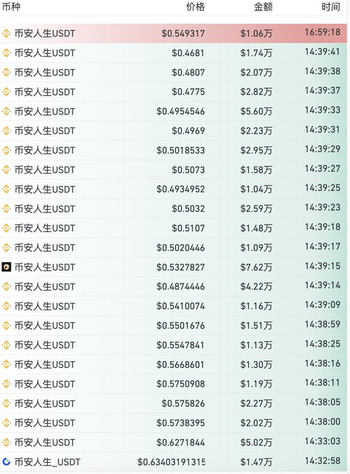 The image shows a transaction history list for 币安人生USDT (Binance Life USDT) with prices ranging from $0.4681 to $0.6340 and corresponding amounts and timestamps, supporting the post's analysis of the token's price crash and the concentration of liquidated long positions in the $0.4-$0.6 range.