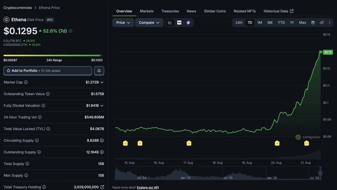 A cryptocurrency price chart for Ethena (ENA) showing a price of $0.1295, up 52% over 7 days, with a sharp upward green trend line on the graph.
