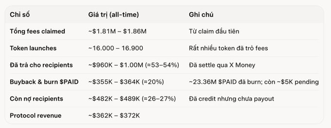 A table showing $PAID platform metrics including ~$1.81M-1.86M in total fees claimed, ~16,000-16,900 token launches, ~$960K-$1M (53-54%) paid to recipients via X Money, ~$355K-$364K (≈20%) for $PAID buyback & burn (~23.36M $PAID burned, ~$5K pending), ~$482K-$489K (26-27%) owed to recipients still pending payout, and ~$362K-$372K protocol revenue—highlighting the project's strong operational efficiency that supported the author's bullish thesis on $PAID's potential.