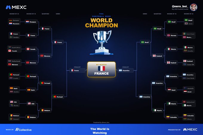A FIFA World Cup 2026 tournament bracket hosted by MEXC, displaying France as the World Champion in the center with Argentina and Portugal as finalists.