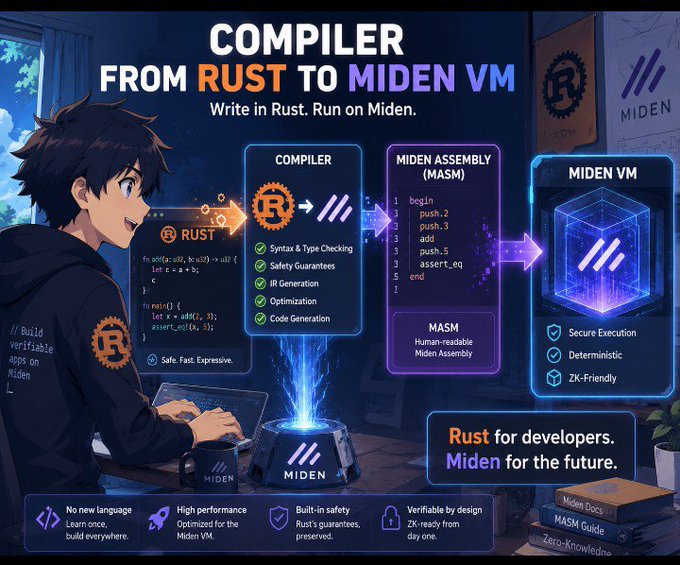 The image shows a person sitting at a desk with a laptop computer, typing code. The text of the image suggests that Rust applications run on @0xMiden using a compiler that translates Rust code into instructions the Miden VM can understand. This process is similar to how a translator works, translating one language into another so that people who speak different languages can communicate effectively. In this case, the compiler translates Rust code written in familiar syntax into MASM and VM assembly language, which the MidenVM can execute.