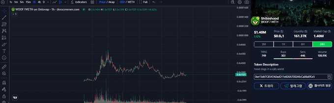 A DexScreener chart displays the $WOOF/WETH trading pair on Uniswap, showing the token priced at $0.0...61405 with a market cap of $1.40M and 161.37K liquidity, while an order entry panel on the right suggests a potential transaction for 1.4M tokens. The image supports the post's claim about $WOOF by showing its active trading presence and market data, providing visual evidence of the token's existence and liquidity that the author references when discussing its intriguing on-chain origins tracing back to SHIB-connected wallets.