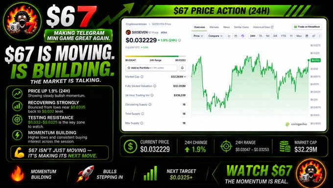A promotional graphic for the $67 ("SIXSEVEN") token on CoinGecko shows a 24-hour price chart with a current price of $0.032229 (+1.9%) and a $32.29M market cap, alongside bold text declaring "$67 IS MOVING. IS BUILDING. THE MARKET IS TALKING." and noting a high of $0.0325 with the next target at $0.0325+. The image visually reinforces the post's claim of $67's rapid growth from a $2M launch market cap to $32M in just four days, highlighting bullish momentum and positive chart signals.
