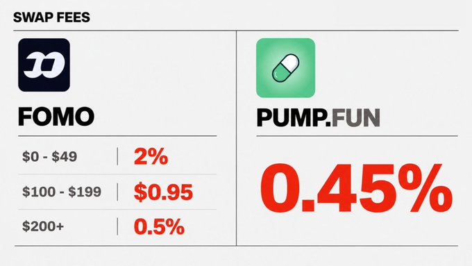 The image compares swap fees between "FOMO" and "Pump.fun," highlighting Pump.fun's newly introduced 0.45% app fee, which the poster criticizes as a sneaky move following months of promoting the platform with 0% fees.