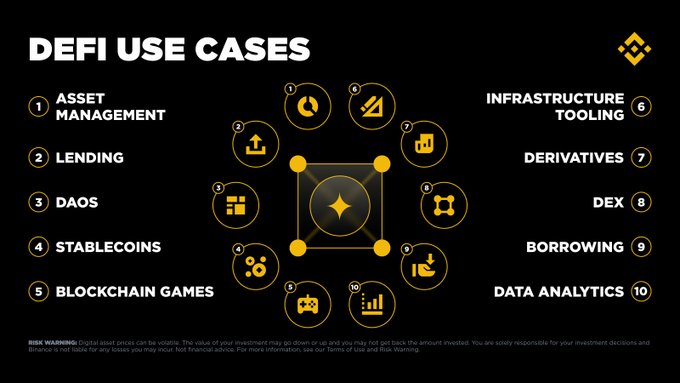A black and yellow infographic titled "DEFI USE CASES" listing 10 categories: Asset Management (1), Lending (2), DAOs (3), Stablecoins (4), Blockchain Games (5), Infrastructure Tooling (6), Derivatives (7), DEX (8), Borrowing (9), and Data Analytics (10), each with a corresponding icon. The graphic visually maps the breadth of decentralized finance applications, with Derivatives (item 7) being directly relevant to the post about eToro's investment in an onchain derivatives platform for perpetual futures.