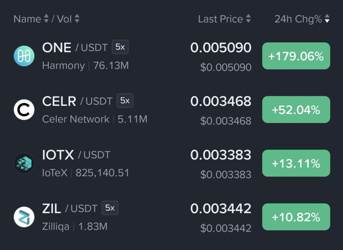 Cryptocurrency market price list showing ONE/USDT (+179.06%), CELR/USDT (+52.04%), IOTX/USDT (+13.11%), and ZIL/USDT (+10.82%) with their last prices and volumes.