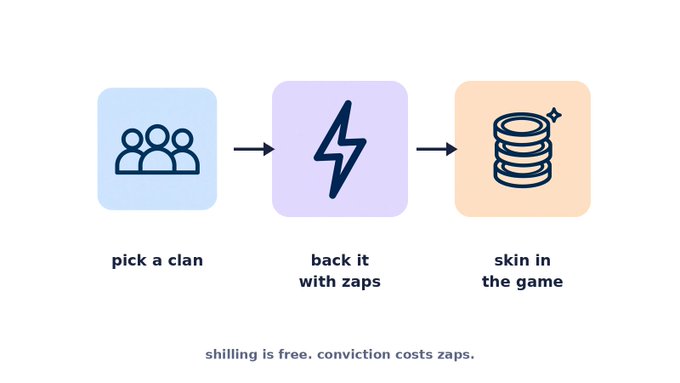 A simple three-step infographic reading 'pick a clan', 'back it with zaps', 'skin in the game', with the tagline 'shilling is free. conviction costs zaps.'