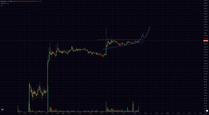 A 5-minute candlestick chart of MARS/USDT on Binance is displayed with a blue ascending triangle pattern drawn near the recent price action around $0.0066-$0.0068, showing consolidation before a potential breakout. The chart visually supports the post's bullish thesis by highlighting a tight price structure that suggests significant upside potential for Marscoin.